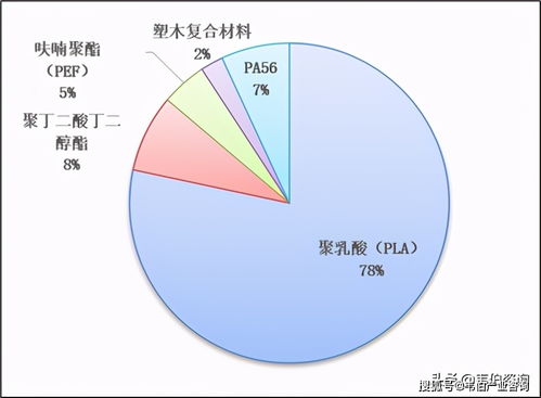 韋伯咨詢 2022年中國(guó)生物降解塑料行業(yè)專題調(diào)研與深度分析報(bào)告